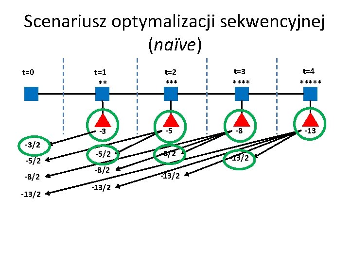 Scenariusz optymalizacji sekwencyjnej (naїve) t=0 -3/2 -5/2 -8/2 -13/2 t=1 ** t=2 *** t=3