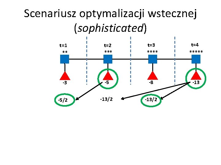 Scenariusz optymalizacji wstecznej (sophisticated) t=1 ** t=2 *** t=3 **** t=4 ***** -3 -5