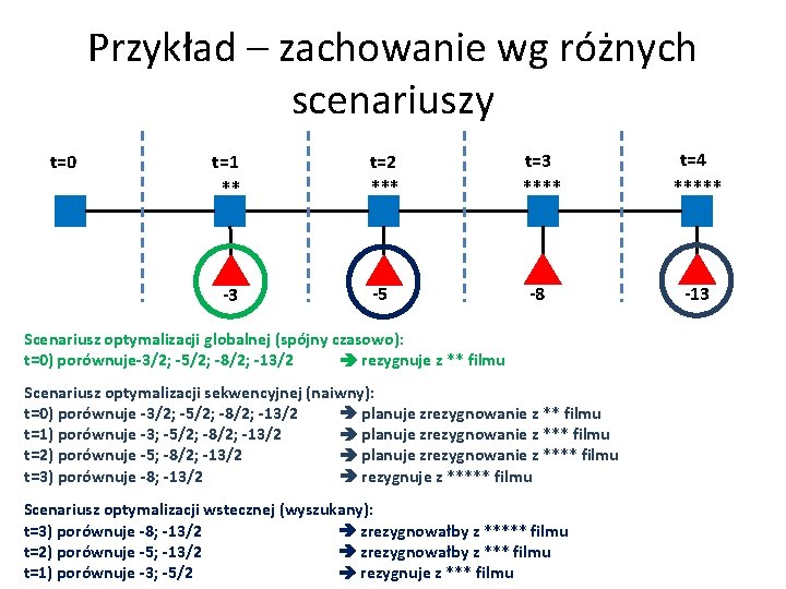 Przykład – zachowanie wg różnych scenariuszy t=0 t=1 ** t=2 *** t=3 **** t=4