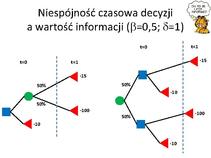 Niespójność czasowa decyzji a wartość informacji (b=0, 5; d=1) t=1 t=0 -15 50% -100