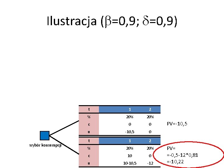 Ilustracja (b=0, 9; d=0, 9) wybór konsumpcji t 1 2 % 20% c 0