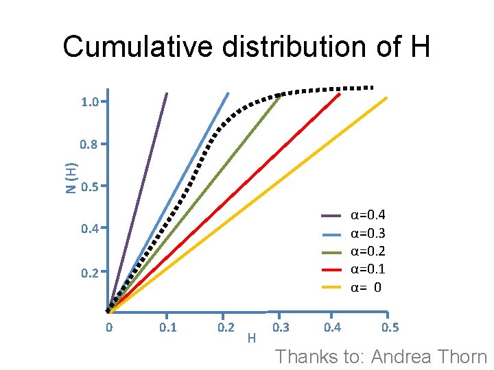 Cumulative distribution of H 1. 0 N (H) 0. 8 0. 5 α=0. 4