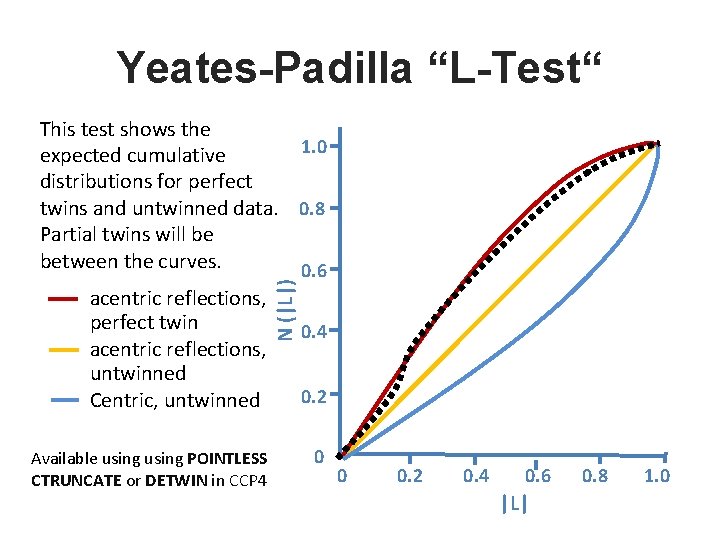 Yeates-Padilla “L-Test“ acentric reflections, perfect twin acentric reflections, untwinned Centric, untwinned Available using POINTLESS