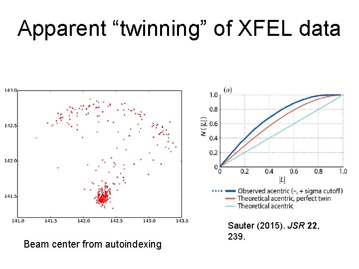 Apparent “twinning” of XFEL data Beam center from autoindexing Sauter (2015). JSR 22, 239.