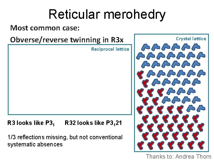 Reticular merohedry Most common case: Obverse/reverse twinning in R 3 x Crystal lattice Reciprocal