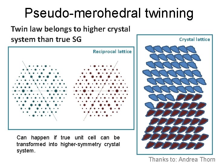 Pseudo-merohedral twinning Twin law belongs to higher crystal system than true SG Crystal lattice