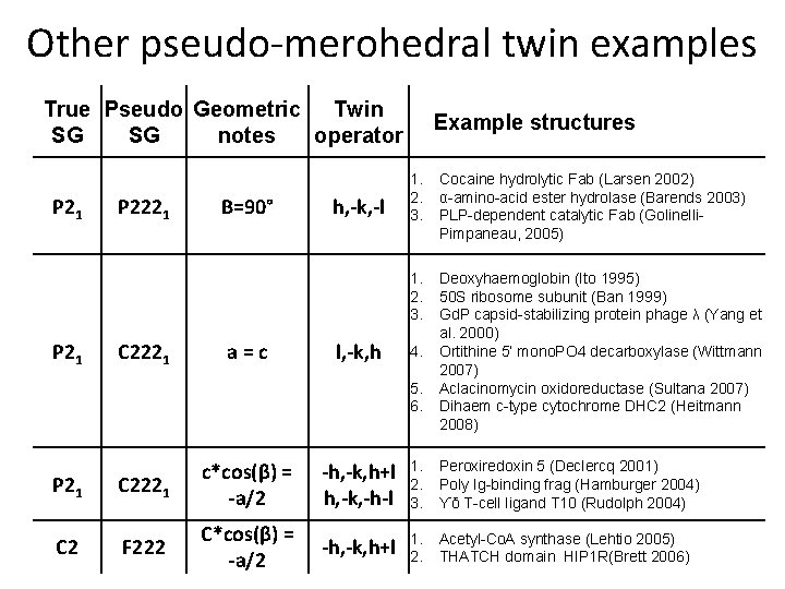 Other pseudo-merohedral twin examples True Pseudo Geometric Twin SG SG notes operator P 21