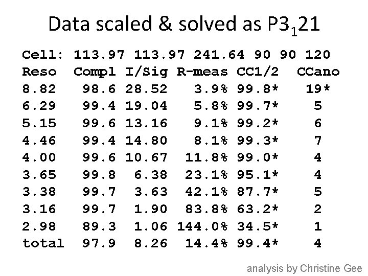 Data scaled & solved as P 3121 Cell: 113. 97 241. 64 90 90