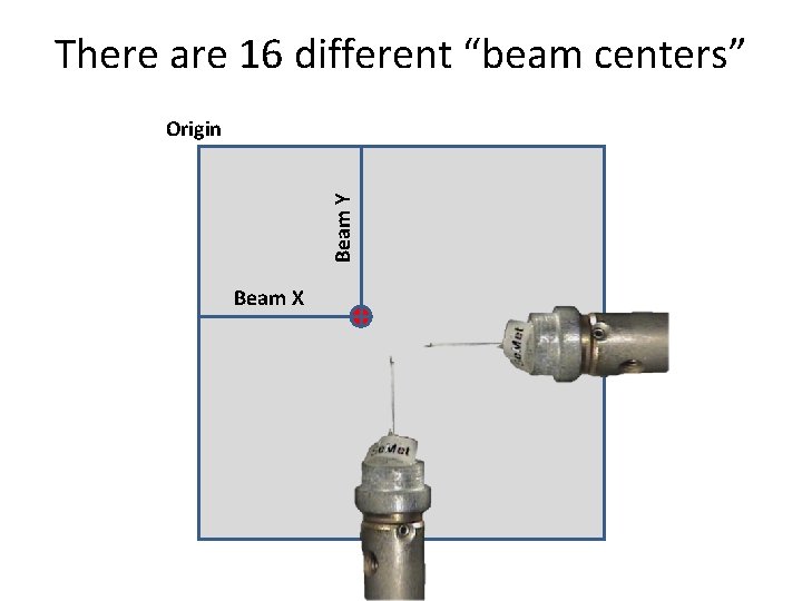 There are 16 different “beam centers” Beam Y Origin Beam X 