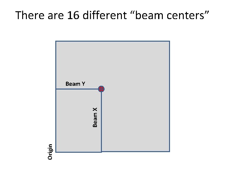 There are 16 different “beam centers” Origin Beam X Beam Y 