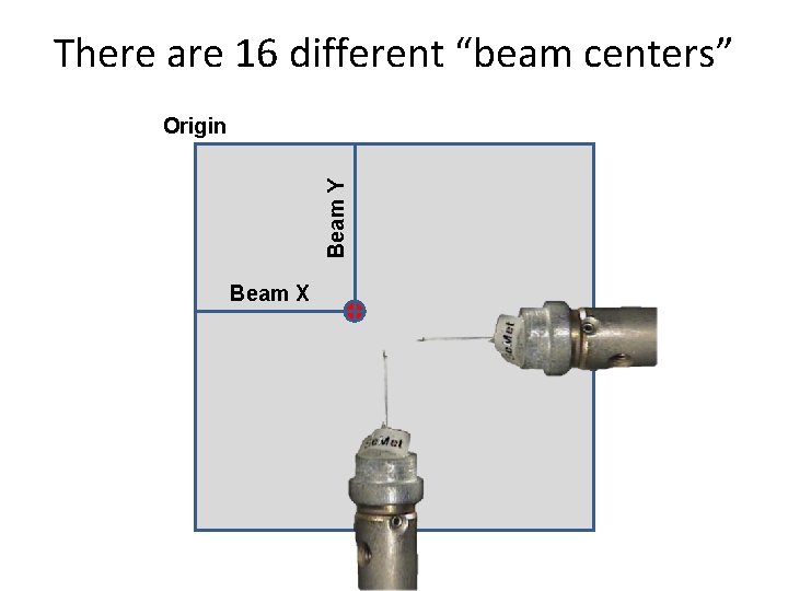 There are 16 different “beam centers” Beam Y Origin Beam X 