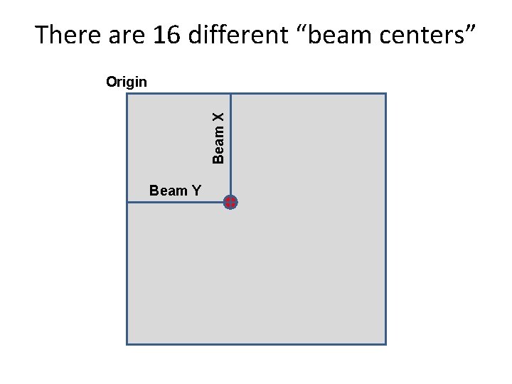 There are 16 different “beam centers” Beam X Origin Beam Y 