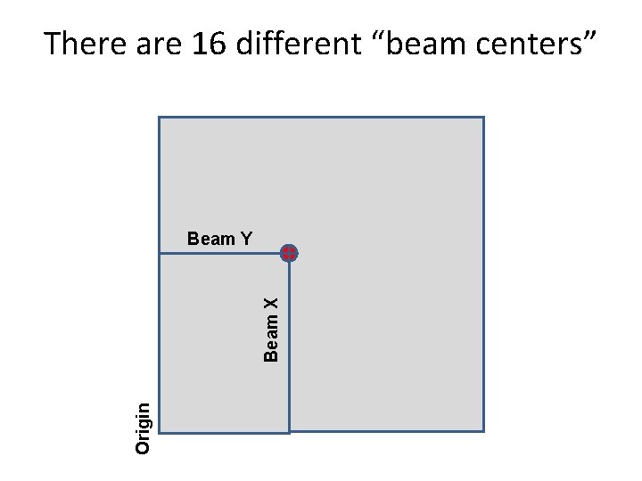 There are 16 different “beam centers” Origin Beam X Beam Y 