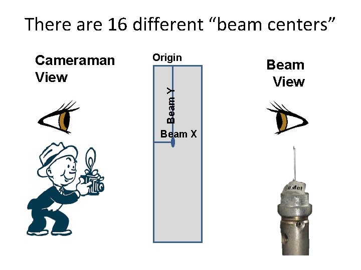 There are 16 different “beam centers” Origin Beam Y Cameraman View Beam X Beam