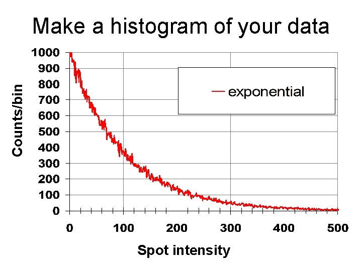 Counts/bin Make a histogram of your data Spot intensity 