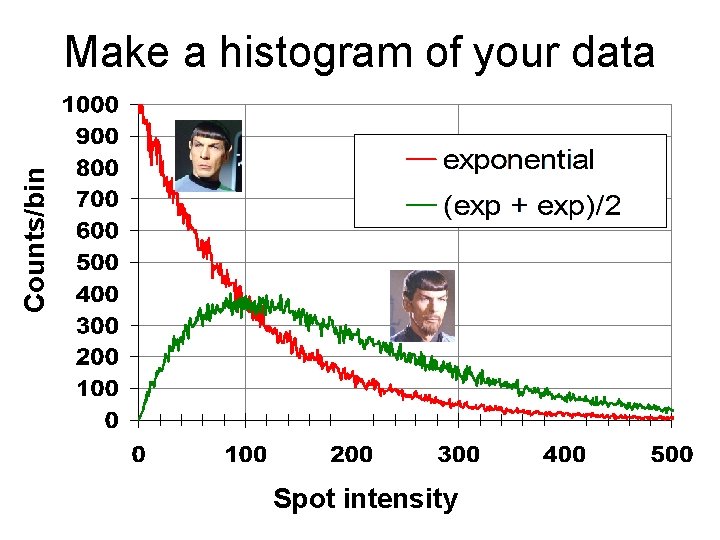 Counts/bin Make a histogram of your data Spot intensity 