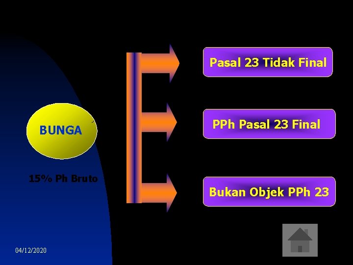 Pasal 23 Tidak Final BUNGA PPh Pasal 23 Final 15% Ph Bruto Bukan Objek