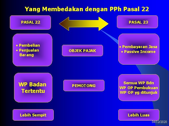 Yang Membedakan dengan PPh Pasal 22 PASAL 22 • Pembelian • Penjualan Barang WP