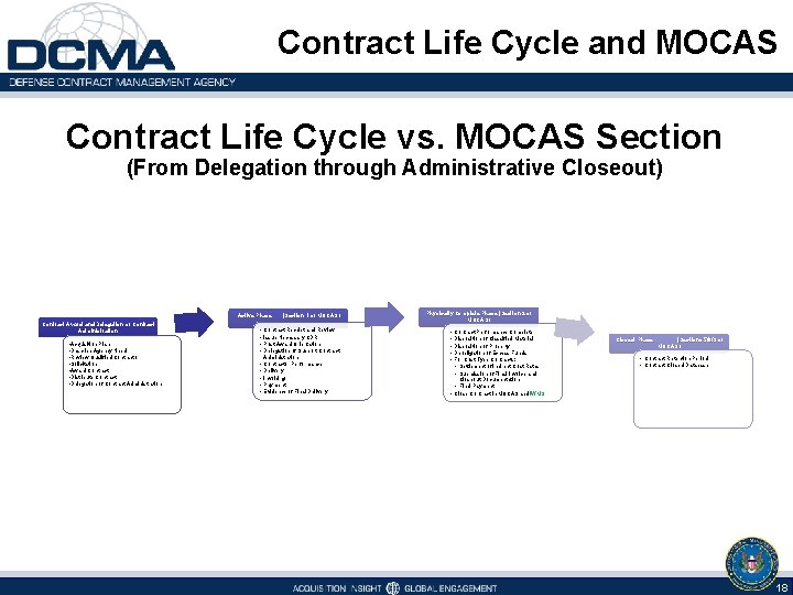 Contract Life Cycle and MOCAS Contract Life Cycle vs. MOCAS Section (From Delegation through