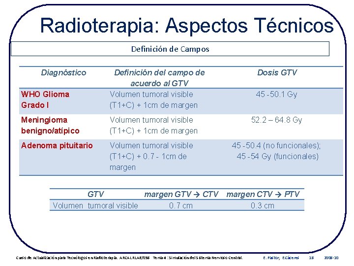 Radioterapia: Aspectos Técnicos Definición de Campos Diagnóstico WHO Glioma Grado I Definición del campo