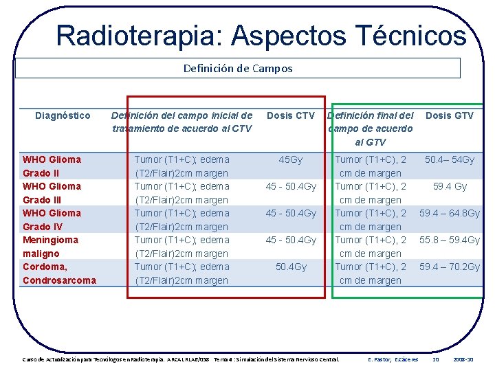 Radioterapia: Aspectos Técnicos Definición de Campos Diagnóstico WHO Glioma Grado III WHO Glioma Grado