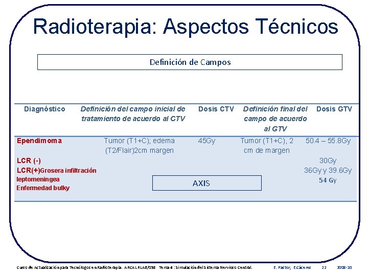 Radioterapia: Aspectos Técnicos Definición de Campos Diagnóstico Definición del campo inicial de tratamiento de