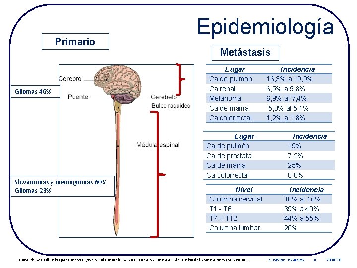 Primario Gliomas 46% Shwanomas y meningiomas 60% Gliomas 23% Epidemiología Metástasis Lugar Ca de