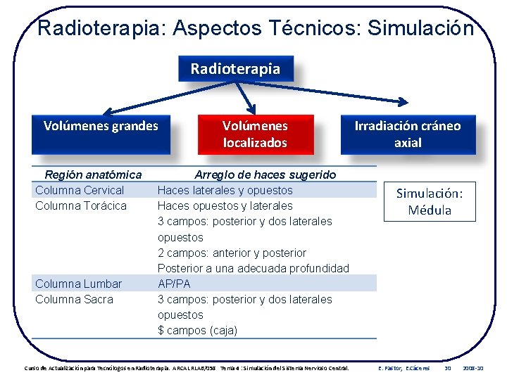 Radioterapia: Aspectos Técnicos: Simulación Radioterapia Volúmenes grandes Región anatómica Columna Cervical Columna Torácica Columna