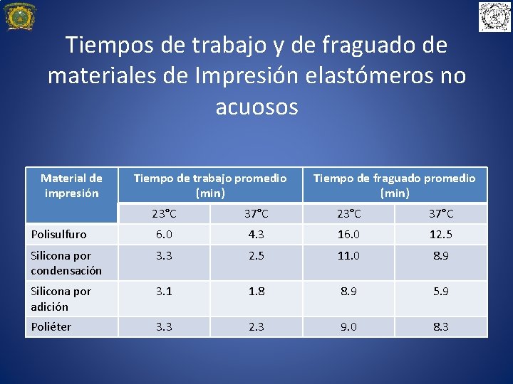 Tiempos de trabajo y de fraguado de materiales de Impresión elastómeros no acuosos Material
