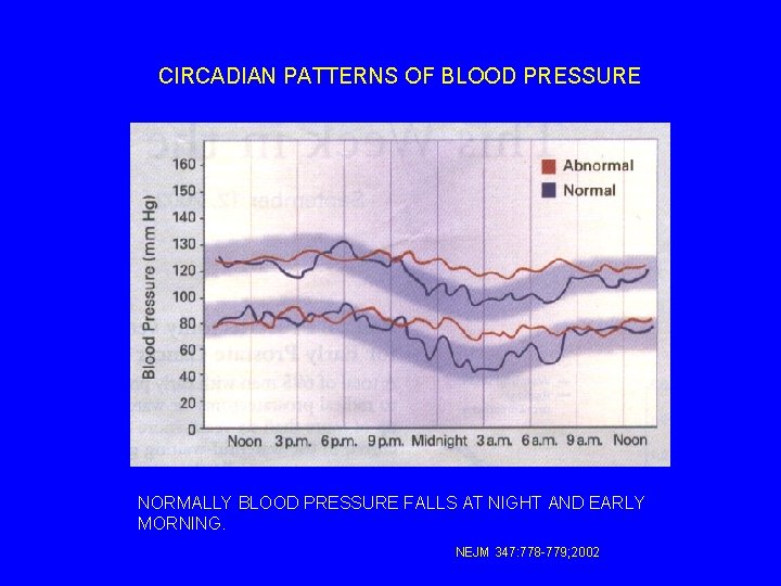 CIRCADIAN PATTERNS OF BLOOD PRESSURE NORMALLY BLOOD PRESSURE FALLS AT NIGHT AND EARLY MORNING.