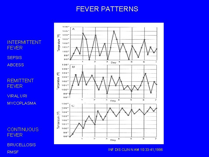 FEVER PATTERNS INTERMITTENT FEVER SEPSIS ABCESS REMITTENT FEVER VIRAL URI MYCOPLASMA CONTINUOUS FEVER BRUCELLOSIS