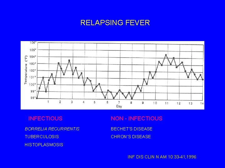 RELAPSING FEVER INFECTIOUS NON - INFECTIOUS BORRELIA RECURRENTIS BECHET’S DISEASE TUBERCULOSIS CHRON’S DISEASE HISTOPLASMOSIS