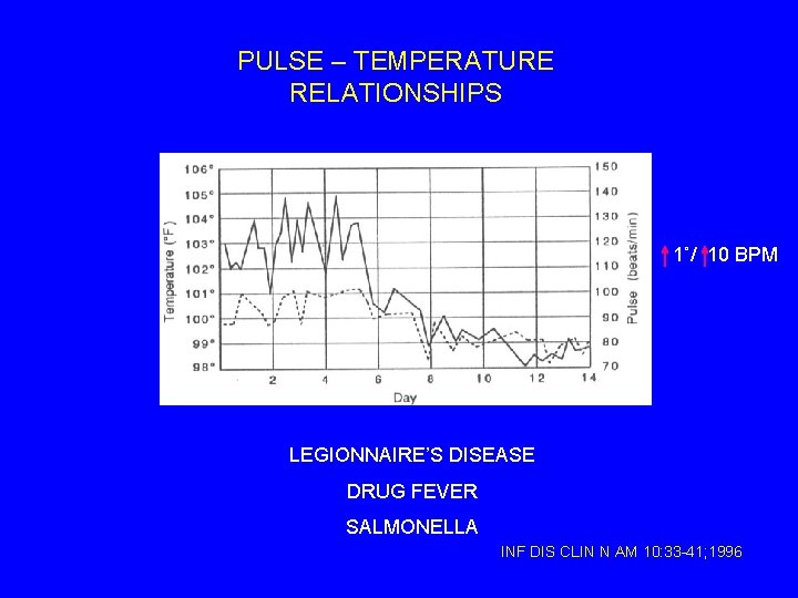 PULSE – TEMPERATURE RELATIONSHIPS 1˚/ 10 BPM LEGIONNAIRE’S DISEASE DRUG FEVER SALMONELLA INF DIS