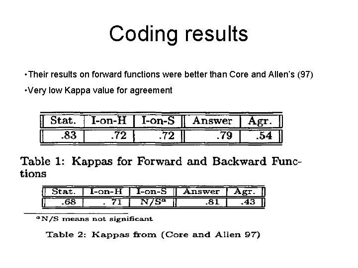 Coding results • Their results on forward functions were better than Core and Allen’s Coding results • Their results on forward functions were better than Core and Allen’s