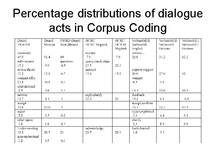 Percentage distributions of dialogue acts in Corpus Coding Percentage distributions of dialogue acts in Corpus Coding