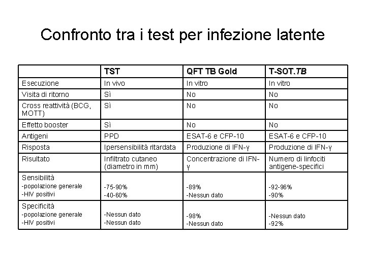 Confronto tra i test per infezione latente TST QFT TB Gold T-SOT. TB Esecuzione