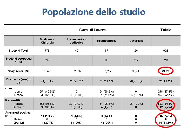 Popolazione dello studio Corsi di Laurea Totale Medicina e Chirurgia Infermieristica pediatrica Infermieristica Ostetricia