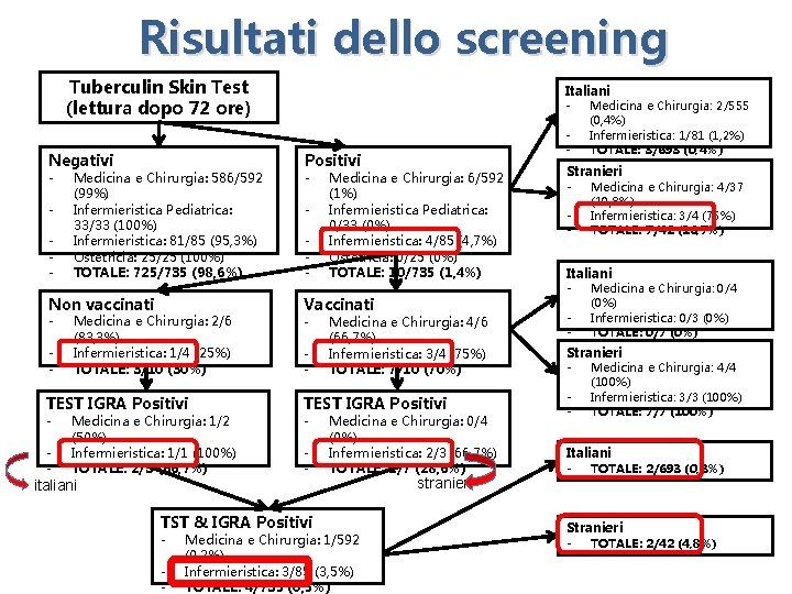 Risultati dello screening Tuberculin Skin Test (lettura dopo 72 ore) Italiani Medicina e Chirurgia: