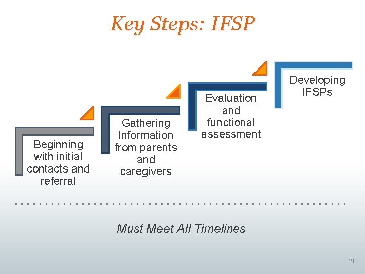 Key Steps: IFSP Beginning with initial contacts and referral Gathering Information from parents and