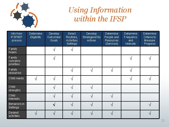 Using Information within the IFSP Info from IFSP/IEP process Determine Eligibility Develop Outcomes/ Goals