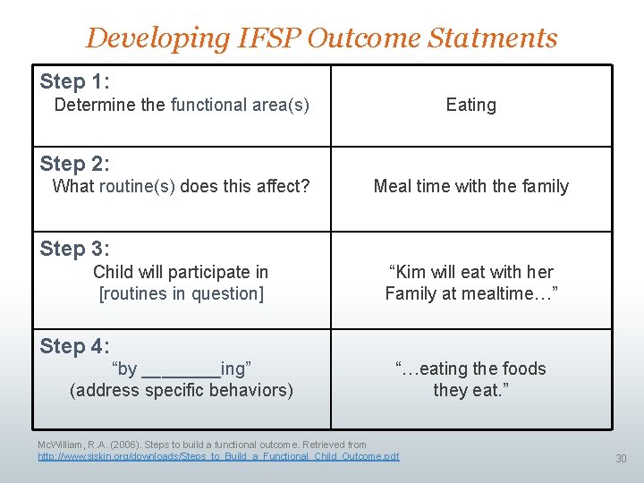 Developing IFSP Outcome Statments Step 1: Determine the functional area(s) Eating Step 2: What