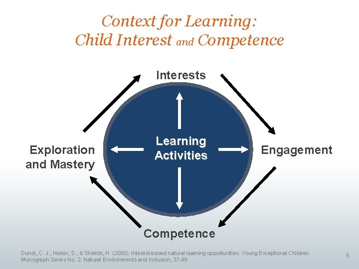 Context for Learning: Child Interest and Competence Interests Exploration and Mastery Learning Activities Engagement