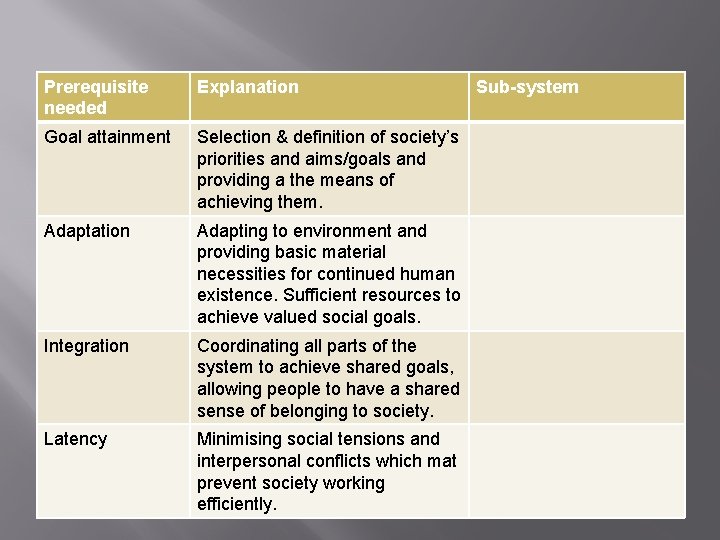 Prerequisite needed Explanation Goal attainment Selection & definition of society’s priorities and aims/goals and