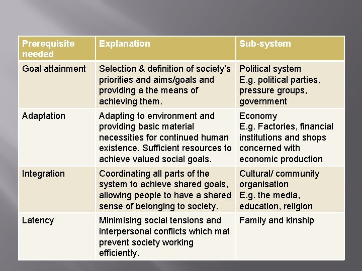 Prerequisite needed Explanation Sub-system Goal attainment Selection & definition of society’s priorities and aims/goals