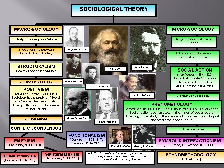 SOCIOLOGICAL THEORY MACRO-SOCIOLOGY MICRO-SOCIOLOGY Study of Society as a Whole Study of Individuals within