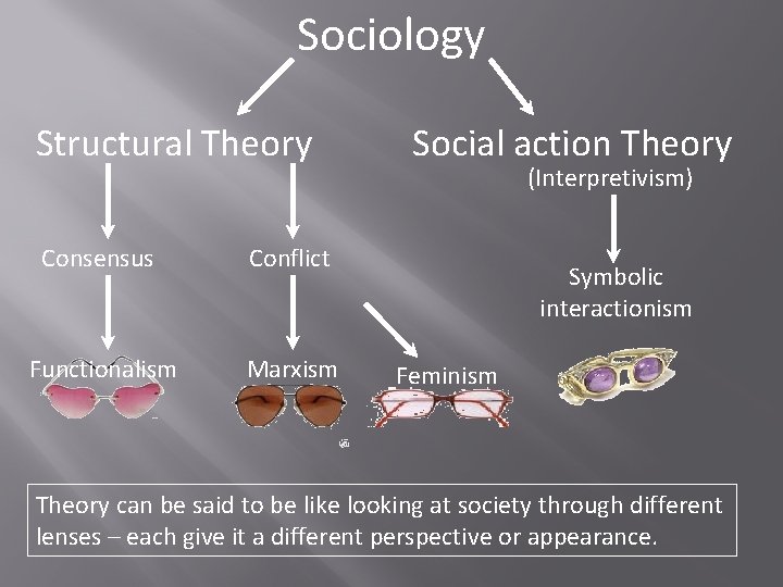 Sociology Structural Theory Consensus Conflict Functionalism Marxism Social action Theory (Interpretivism) Symbolic interactionism Feminism