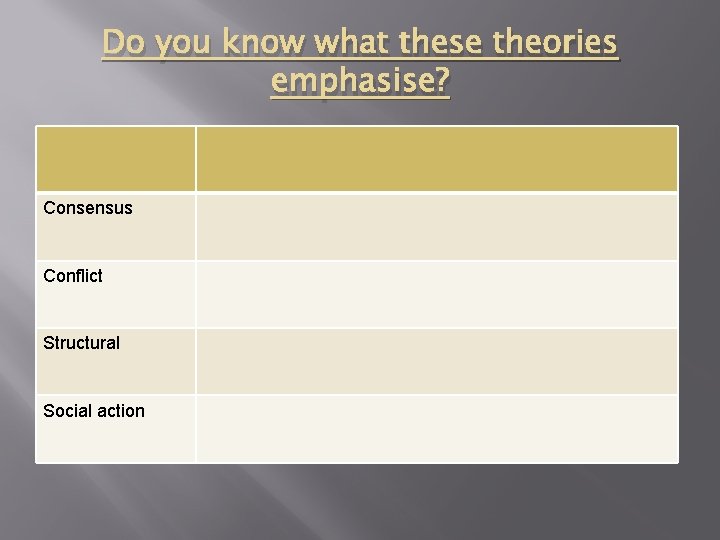 Do you know what these theories emphasise? Consensus Conflict Structural Social action 