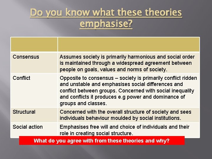 Do you know what these theories emphasise? Consensus Assumes society is primarily harmonious and