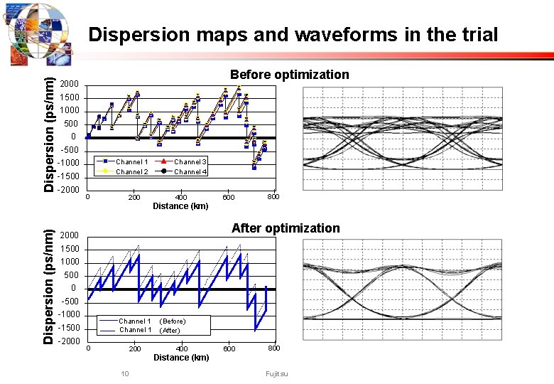 Dispersion (ps/nm) Dispersion maps and waveforms in the trial Before optimization 2000 1500 1000