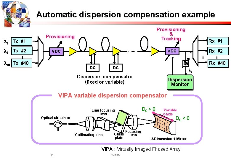 Automatic dispersion compensation example l 1 Tx #1 l 2 Tx #2 Provisioning &